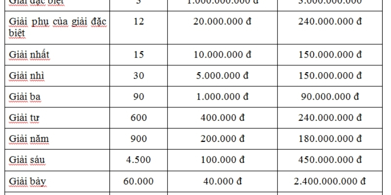 Xổ số truyền thống có cách tính tỷ lệ như thế nào?